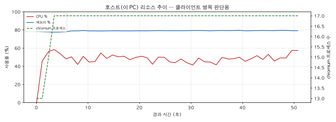 호스트(PC) 리소스 추이