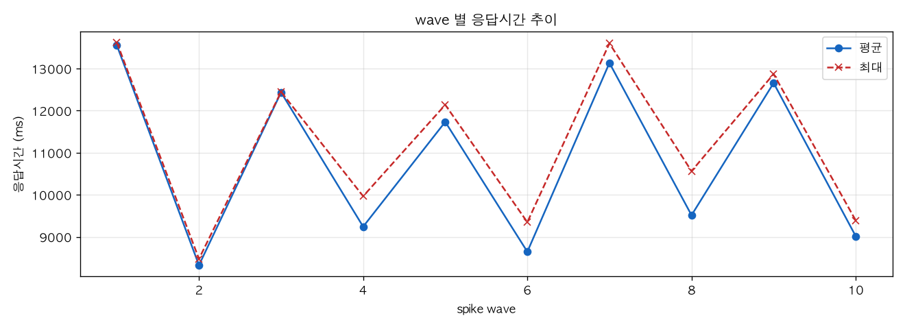 wave 별 응답시간 추이