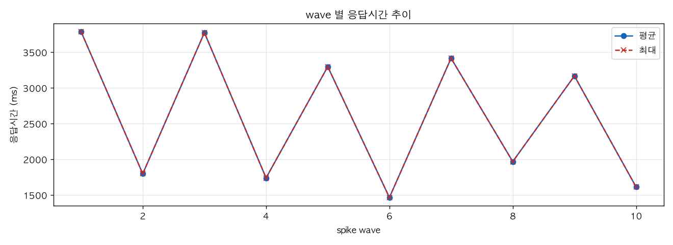 wave 별 응답시간 추이