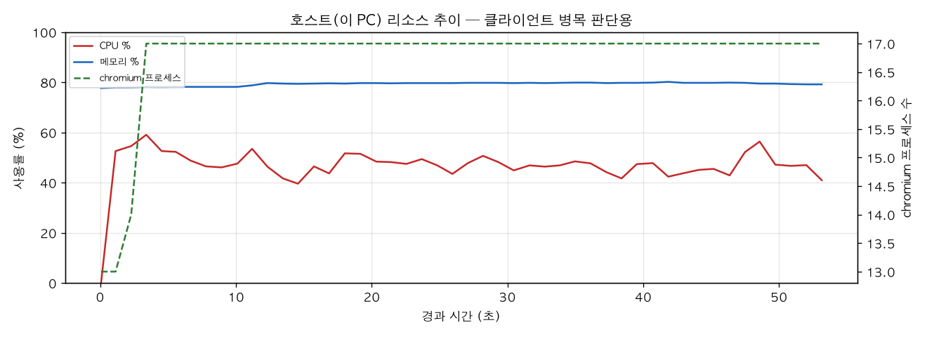 호스트(PC) 리소스 추이