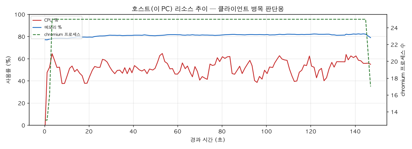 호스트(PC) 리소스 추이
