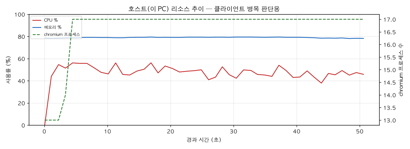 호스트(PC) 리소스 추이