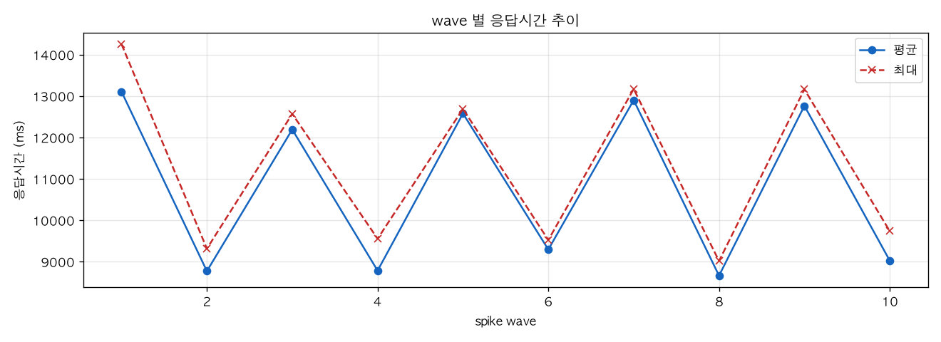 wave 별 응답시간 추이