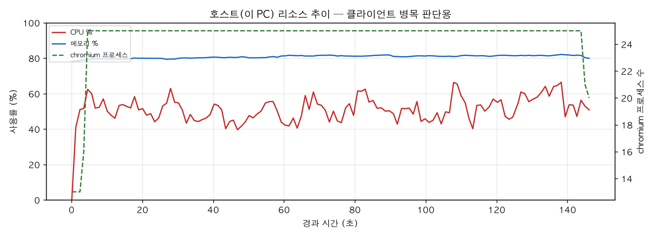 호스트(PC) 리소스 추이