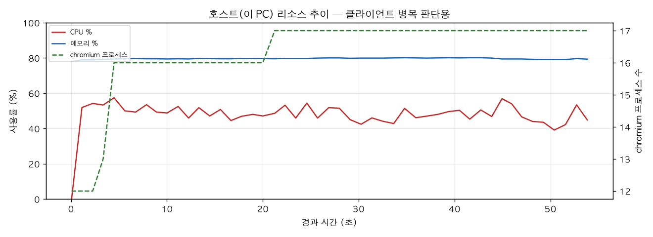 호스트(PC) 리소스 추이