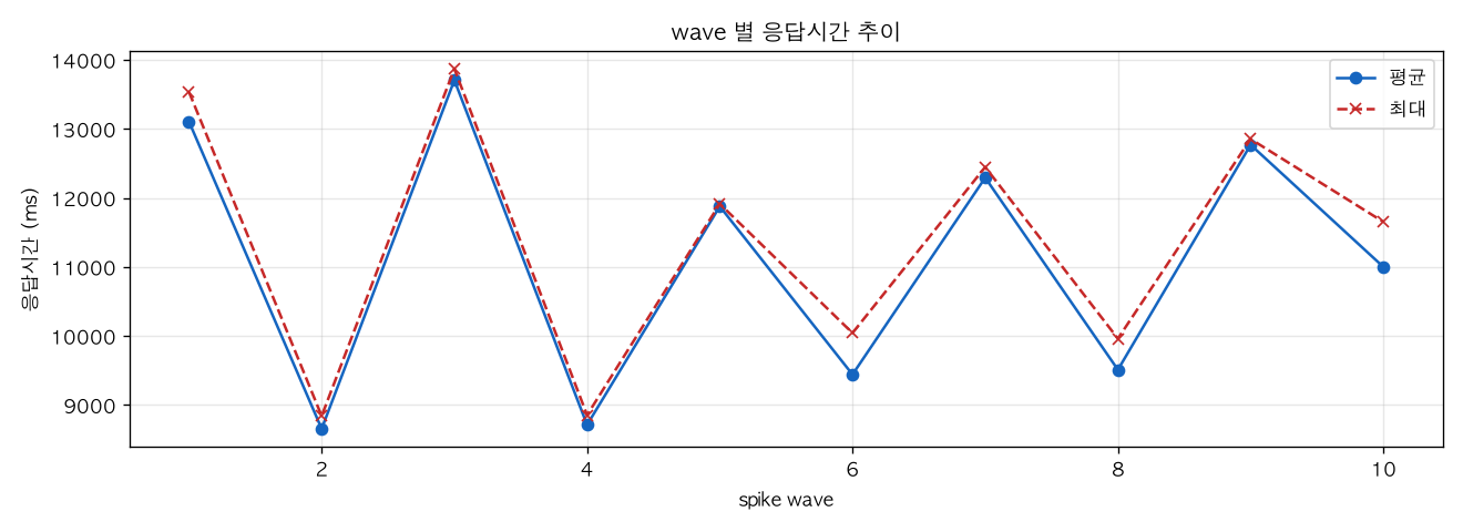 wave 별 응답시간 추이