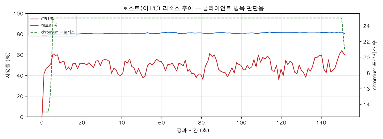 호스트(PC) 리소스 추이
