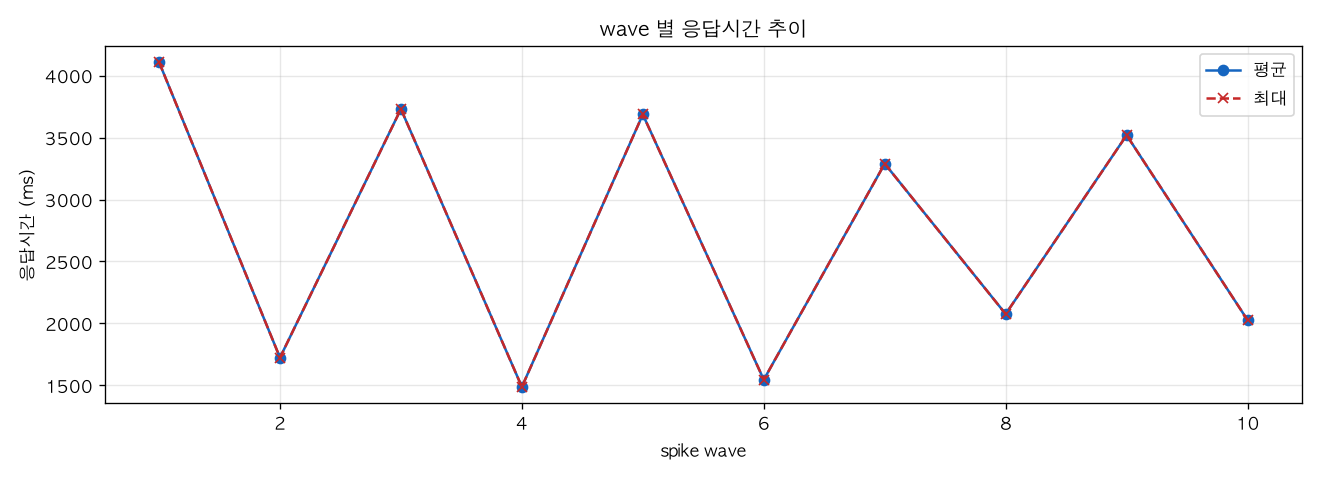 wave 별 응답시간 추이