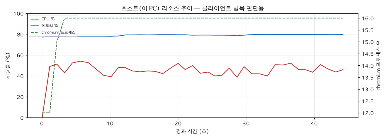 호스트(PC) 리소스 추이