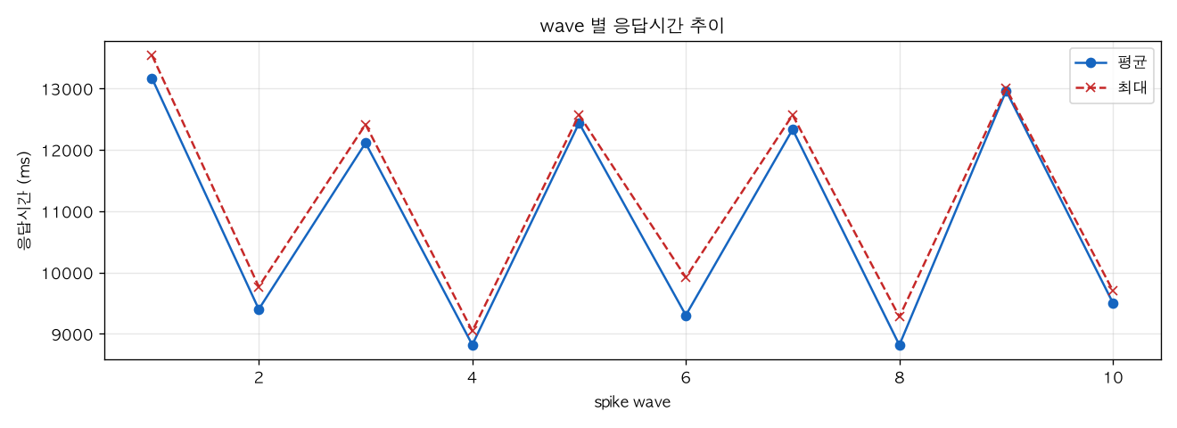 wave 별 응답시간 추이