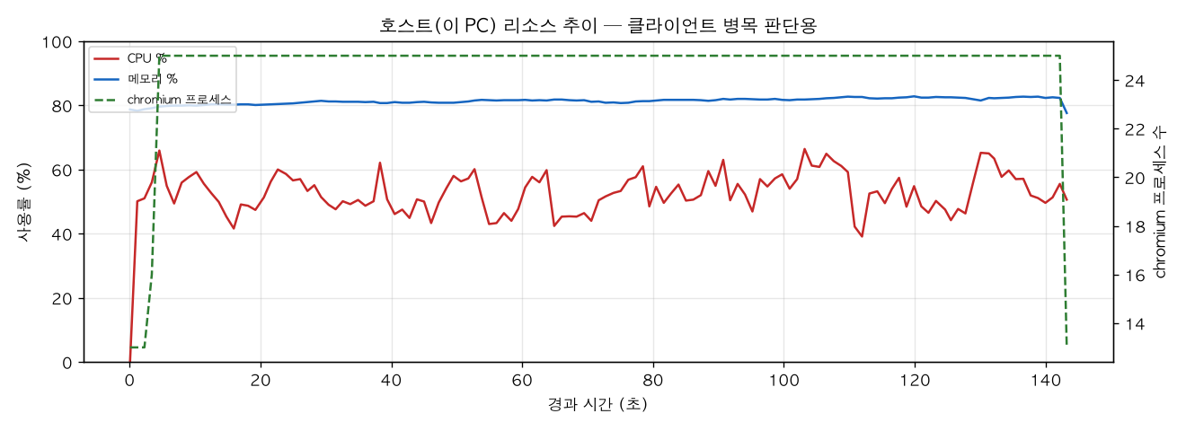 호스트(PC) 리소스 추이