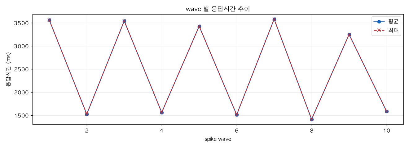 wave 별 응답시간 추이