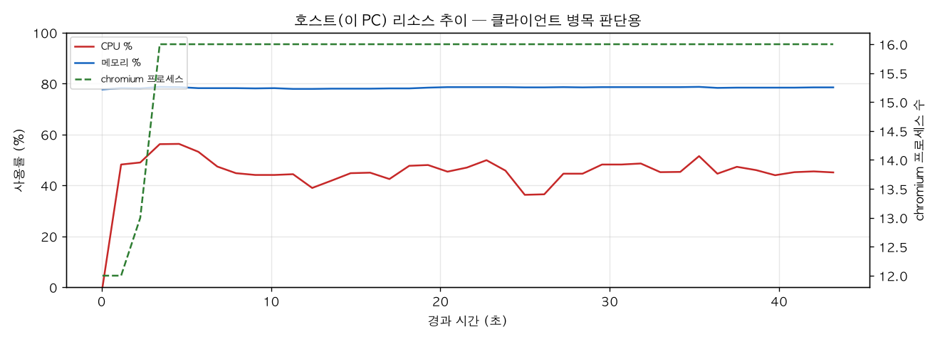 호스트(PC) 리소스 추이