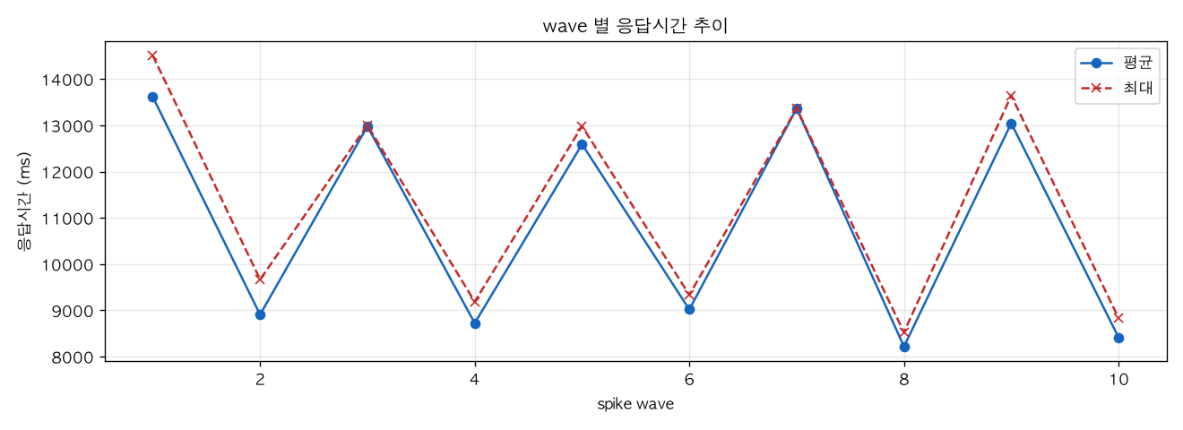 wave 별 응답시간 추이