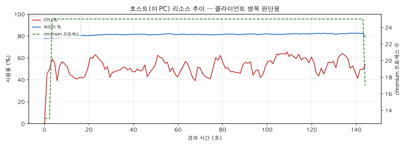 호스트(PC) 리소스 추이