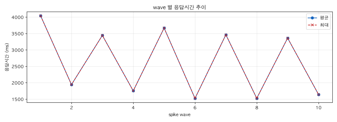 wave 별 응답시간 추이