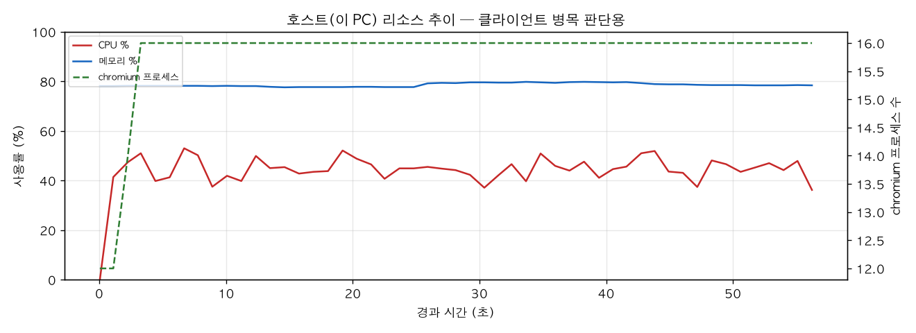 호스트(PC) 리소스 추이