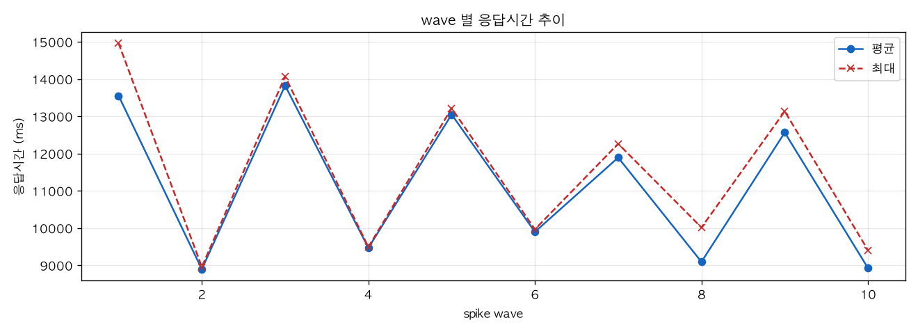 wave 별 응답시간 추이