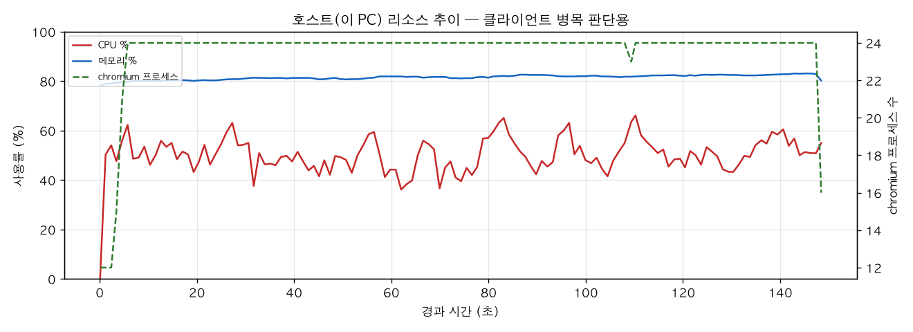 호스트(PC) 리소스 추이