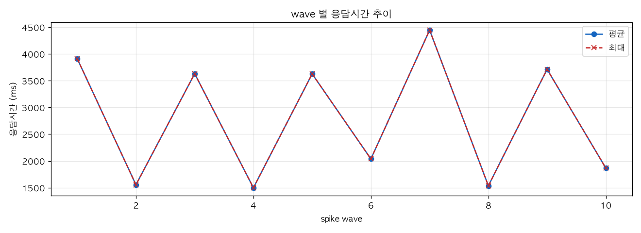 wave 별 응답시간 추이