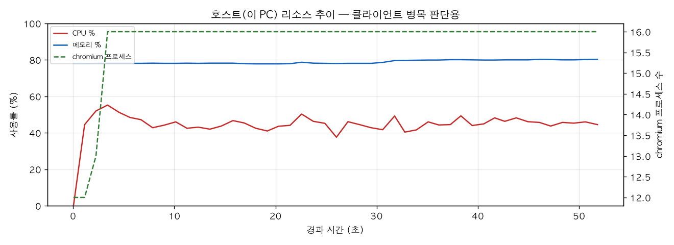 호스트(PC) 리소스 추이