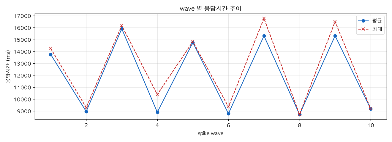 wave 별 응답시간 추이