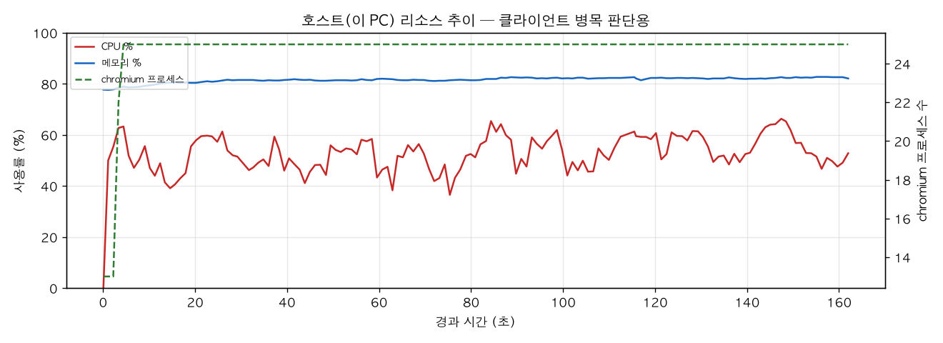 호스트(PC) 리소스 추이
