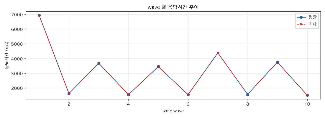 wave 별 응답시간 추이