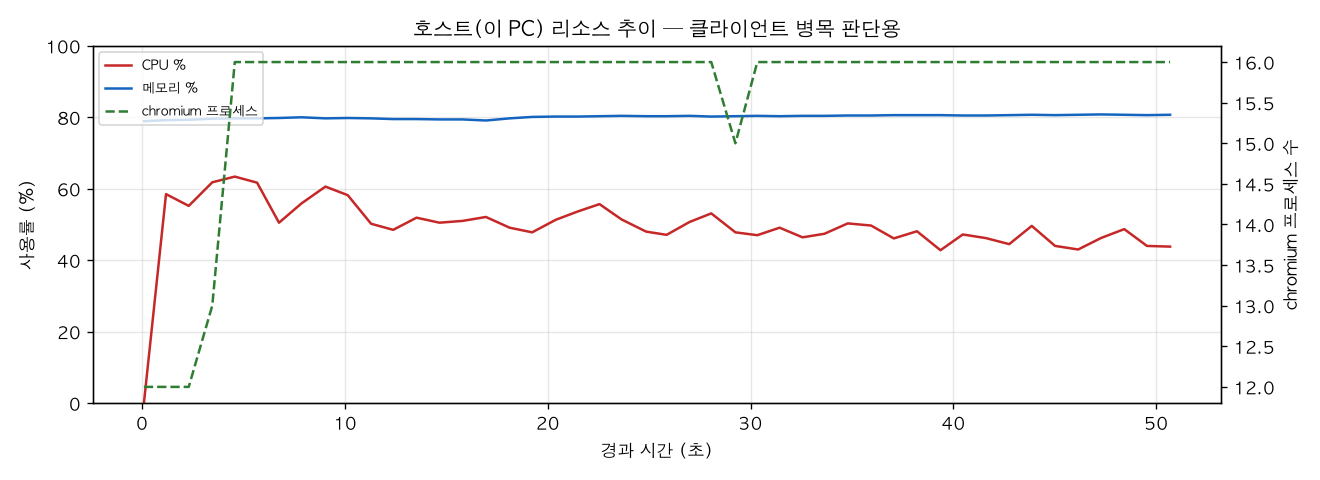 호스트(PC) 리소스 추이