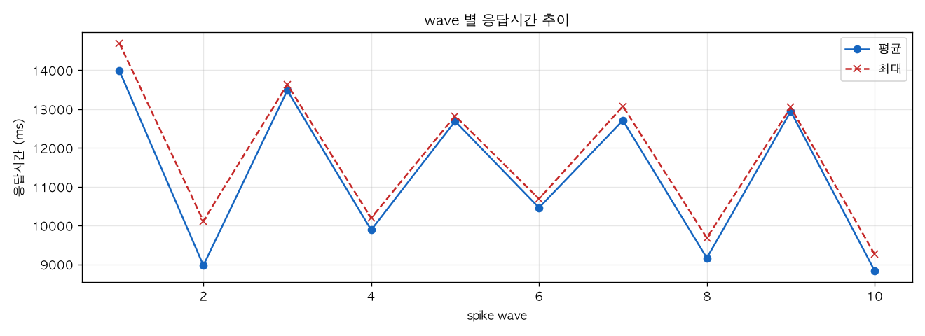 wave 별 응답시간 추이