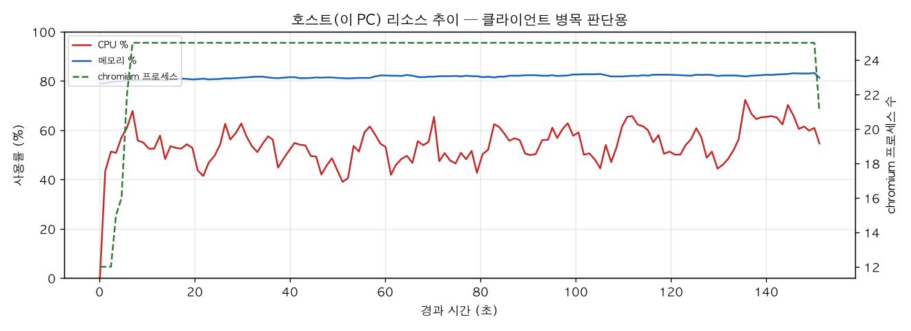 호스트(PC) 리소스 추이