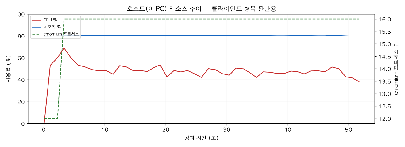 호스트(PC) 리소스 추이