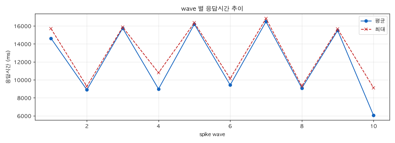 wave 별 응답시간 추이