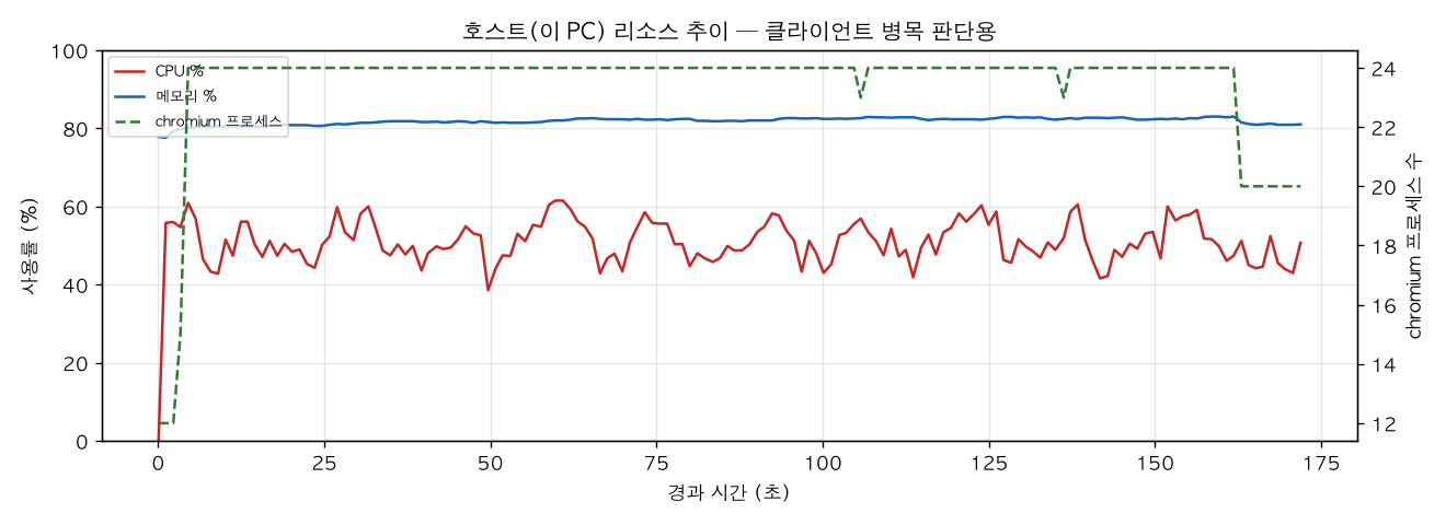 호스트(PC) 리소스 추이