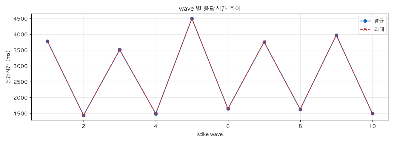 wave 별 응답시간 추이