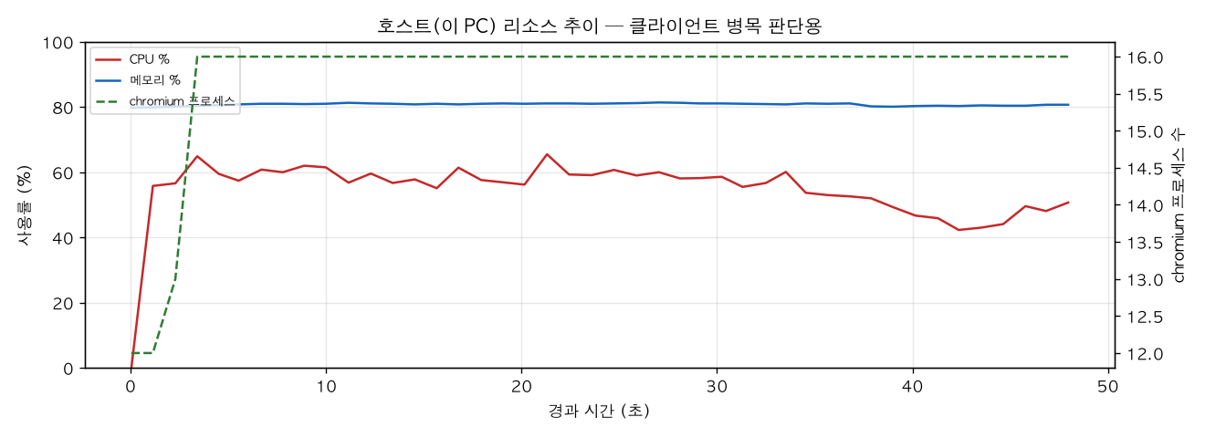 호스트(PC) 리소스 추이