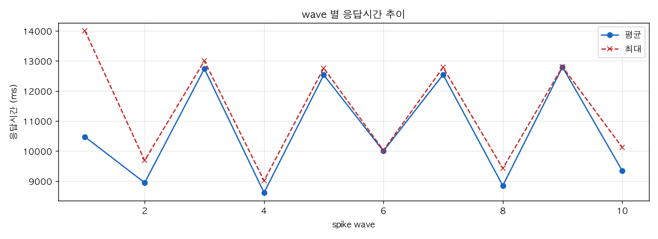 wave 별 응답시간 추이