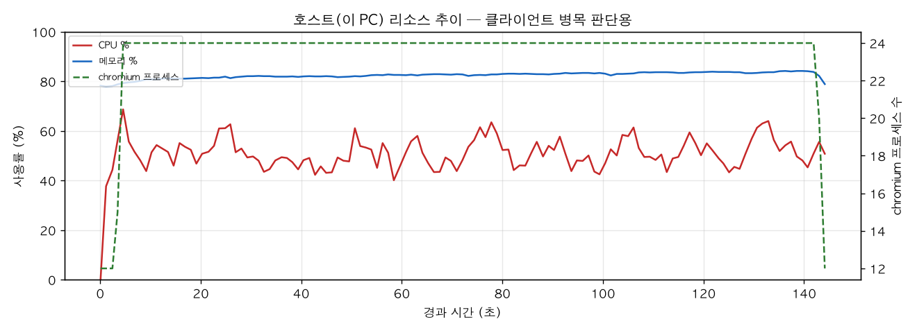 호스트(PC) 리소스 추이