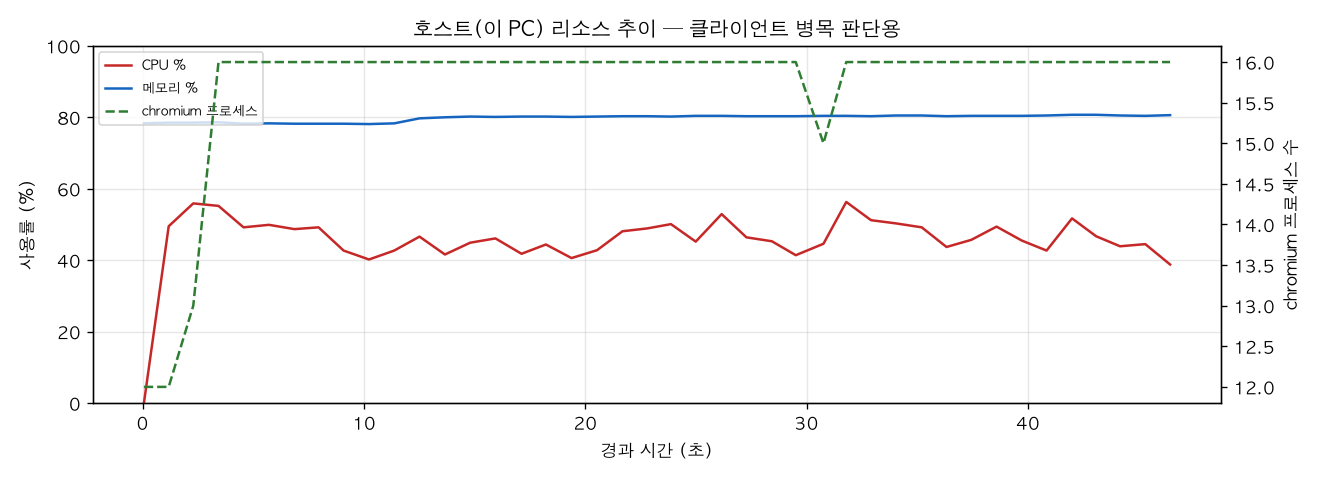 호스트(PC) 리소스 추이