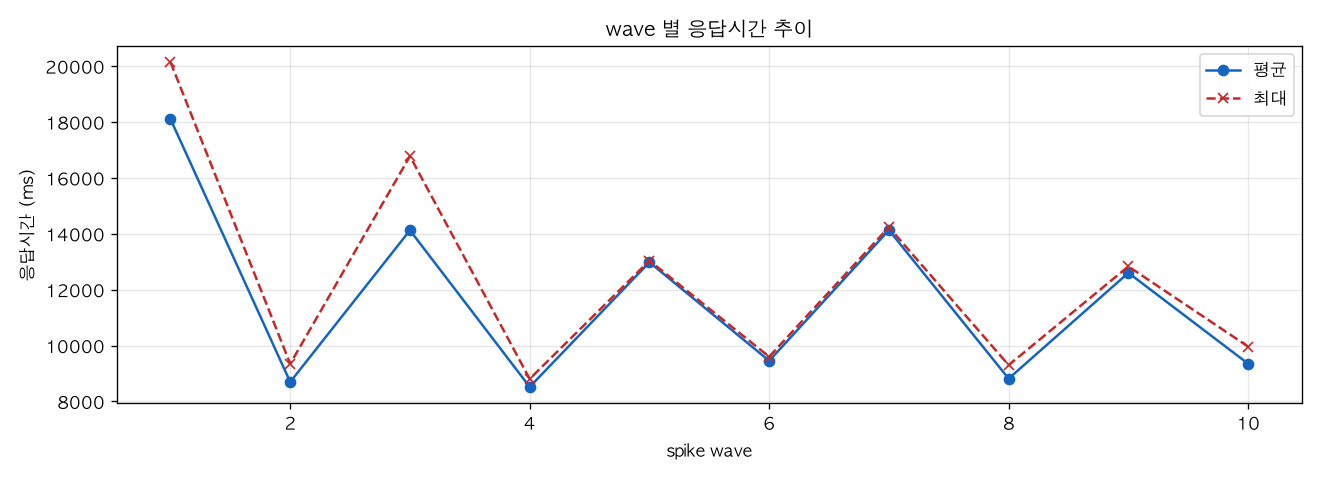 wave 별 응답시간 추이