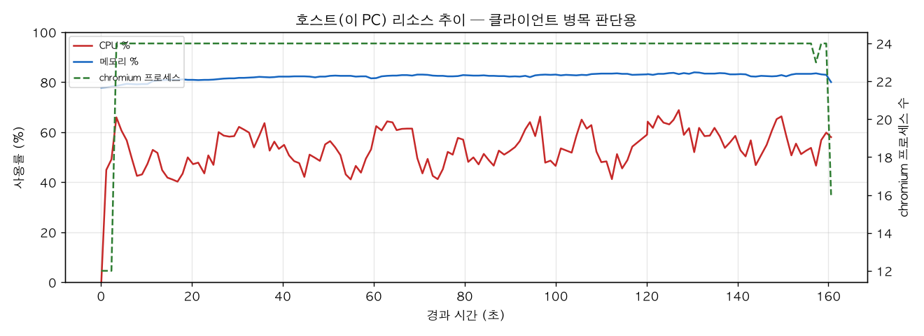 호스트(PC) 리소스 추이
