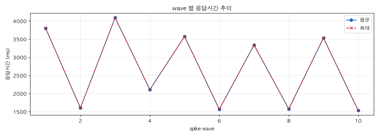 wave 별 응답시간 추이
