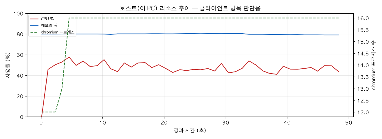 호스트(PC) 리소스 추이