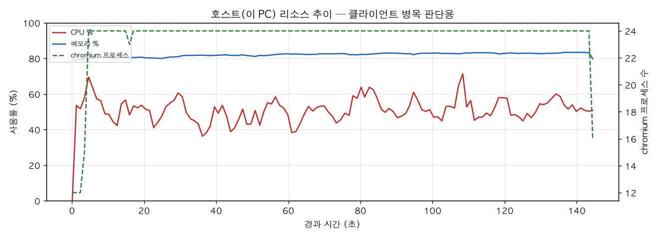 호스트(PC) 리소스 추이