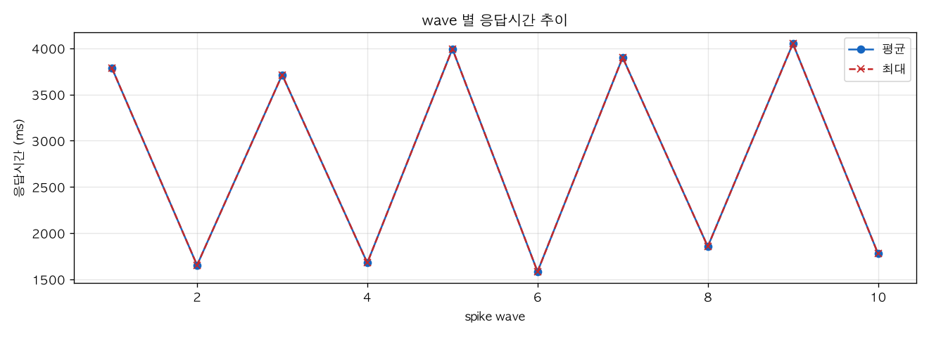 wave 별 응답시간 추이