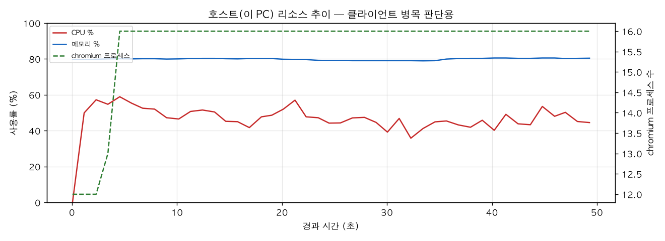 호스트(PC) 리소스 추이