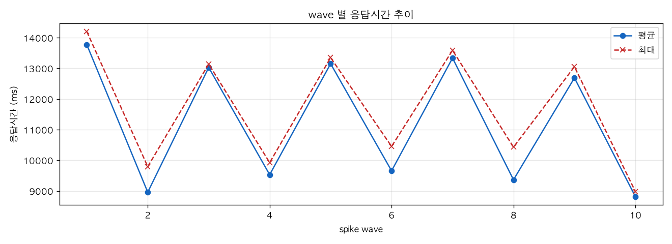 wave 별 응답시간 추이