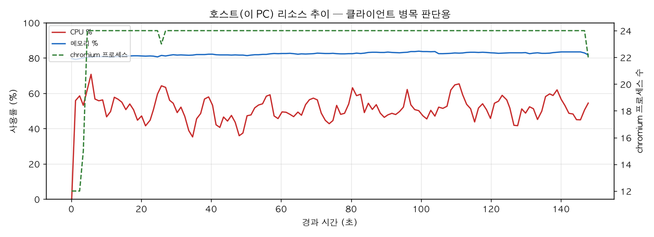 호스트(PC) 리소스 추이