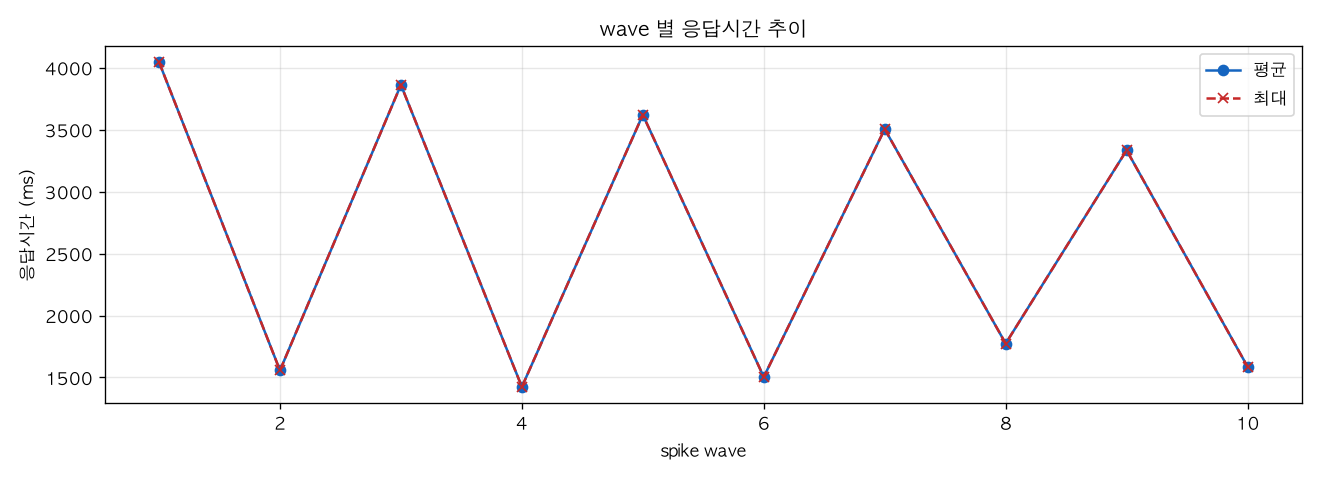 wave 별 응답시간 추이