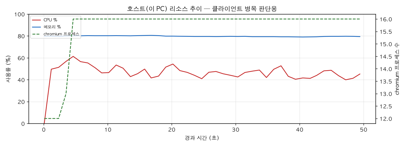 호스트(PC) 리소스 추이